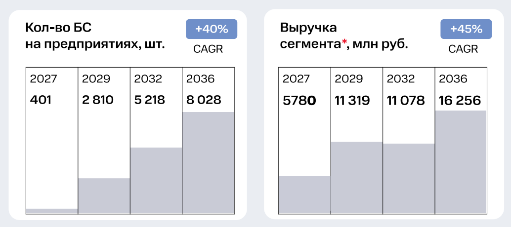 Экономика 5G в России: где может окупиться сеть и почему ставка идет на промышленность - 4